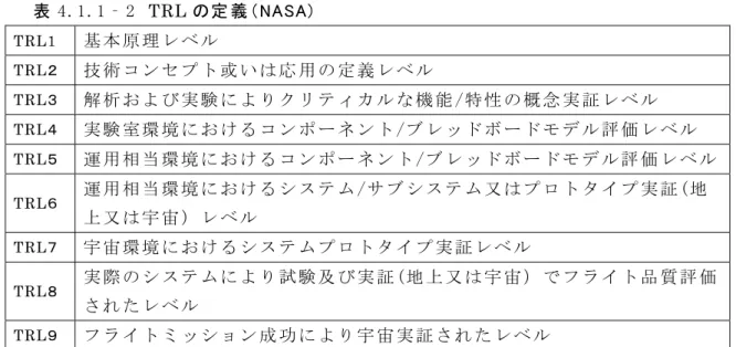 表 4.1.1‐ 2  TRL の定 義 （NASA)  TRL1  基 本 原 理 レ ベ ル   TRL２ 技 術 コ ン セ プ ト 或 い は 応 用 の 定 義 レ ベ ル   TRL３ 解 析 お よ び 実 験 に よ り ク リ テ ィ カ ル な 機 能 /特 性 の 概 念 実 証 レ ベ ル   TRL ４ 実 験 室 環 境 に お け る コ ン ポ ー ネ ン ト /ブ レ ッ ド ボ ー ド モ デ ル 評 価 レ ベ ル   TRL ５ 運 用 相 当 環 境 に お け る