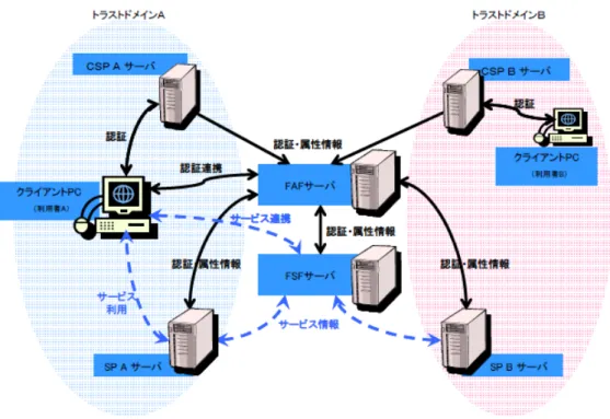 図 4.1  簡易型認証システム構成図 