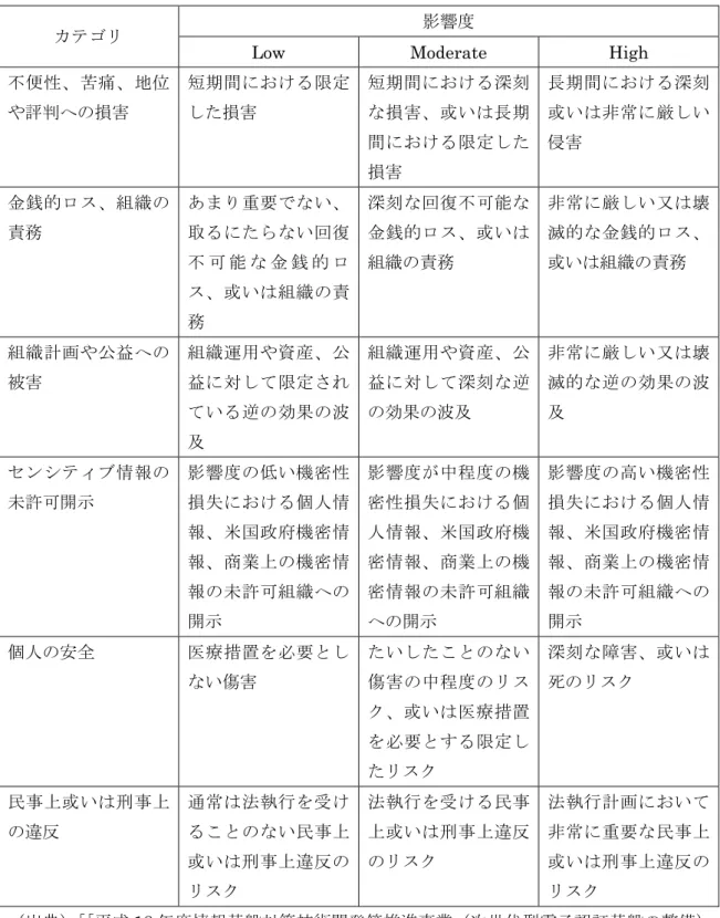 表 2.2   潜在的な被害と影響