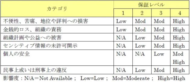 図 2.2 にて、レベル決定プロセスを定義している「連邦政府機関のための電子認証ガイダ ンス（M-04-04）」、 e-RA ツール、及び「電子認証ガイドライン（Special Publication 800-63）」