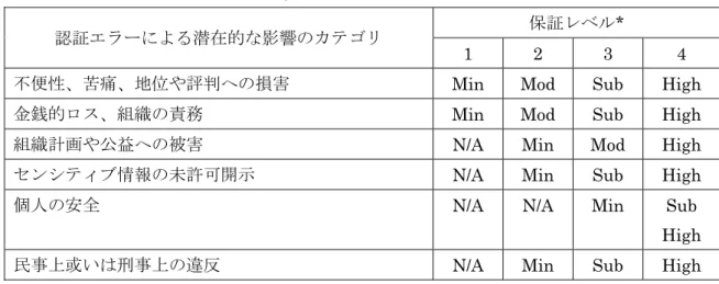 表 2.9  潜在的な影響度と認証の保証レベルの対応（EAP） 