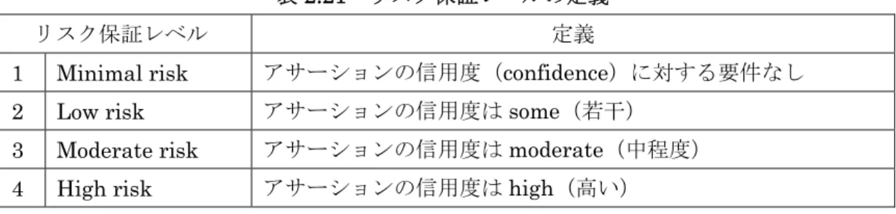 表 2.21  リスク保証レベルの定義 