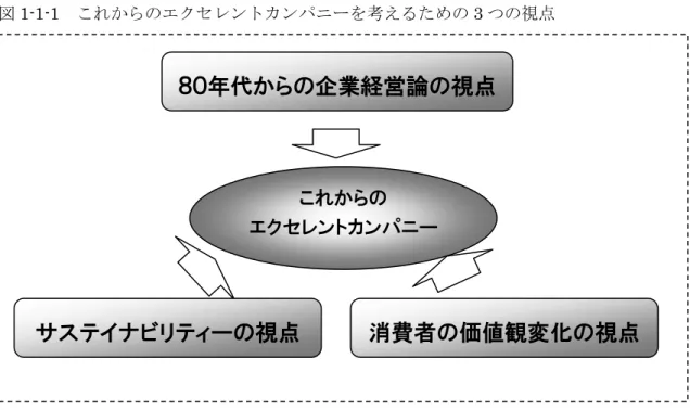 図 1-1-1  これからのエクセレントカンパニーを考えるための 3 つの視点  消費者の価値観変化の視点 ８０年代からの企業経営論の視点これからの エクセレントカンパニー サステイナビリティーの視点  以下では、これら３つの視点をひとつずつとりあげ、既存の議論の展開や現状をレビュ ーし、これからのエクセレントカンパニーを考える素材を整理する。その上で、それらの 視点を統合した延長線上に、これからのエクセレントカンパニー像を描いていきたい。  ２．エクセレントカンパニーの系譜  １）企業モデルの変遷の概要 