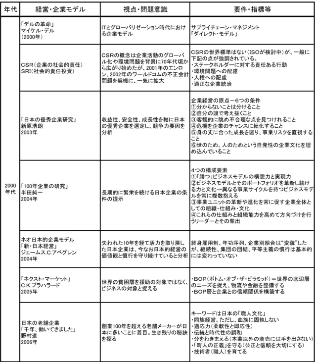 表 1-2-1  主要な企業モデルの変遷（続き）  年代 経営・企業モデル 視点・問題意識 要件・指標等 「デルの革命」 マイケル・デル （2000年） ＩＴとグローバリゼーション時代における企業モデル サプライチェーン・マネジメント「ダイレクト・モデル」 ＣＳＲ（企業の社会的責任） ＳＲＩ（社会的責任投資） ＣＳＲの概念は企業活動のグローバ ル化や環境問題を背景に70年代頃から広がり始めたが、2001年のエンロ ン、2002年のワールドコムの不正会計 問題を契機に、一気に拡大 ＣＳＲの世界標準はない（ＩＳ