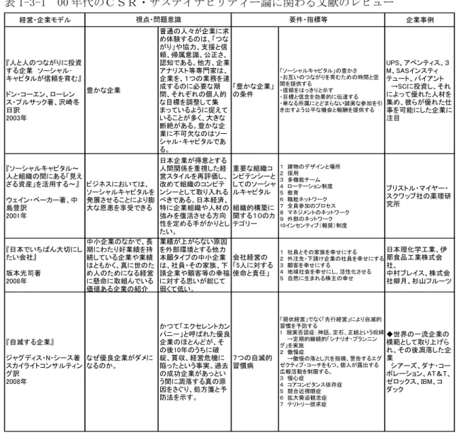 表 1-3-1  00 年代のＣＳＲ・サステイナビリティー論に関わる文献のレビュー  経営・企業モデル 企業事例 『人と人のつながりに投資 する企業　ソーシャル･ キャピタルが信頼を育む』 ドン・コーエン、ローレン ス・プルサック著、沢崎冬 日訳 2003年 豊かな企業 普通の人々が企業に求め体験するのは、「つながり」や協力、支援と信頼、帰属意識、公正さ、 認知である。他方、企業アナリスト等専門家は、企業を、１つの業務を達成するのに必要な期間、それぞれの個人的な目標を調整して集まっているように捉えていること