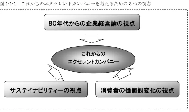 図 1-1-1  これからのエクセレントカンパニーを考えるための 3 つの視点  消費者の価値観変化の視点 ８０年代からの企業経営論の視点これからの エクセレントカンパニー サステイナビリティーの視点  以下では、これら３つの視点をひとつずつとりあげ、既存の議論の展開や現状をレビュ ーし、これからのエクセレントカンパニーを考える素材を整理する。その上で、それらの 視点を統合した延長線上に、これからのエクセレントカンパニー像を描いていきたい。  ２．エクセレントカンパニーの系譜  １）企業モデルの変遷の概要 
