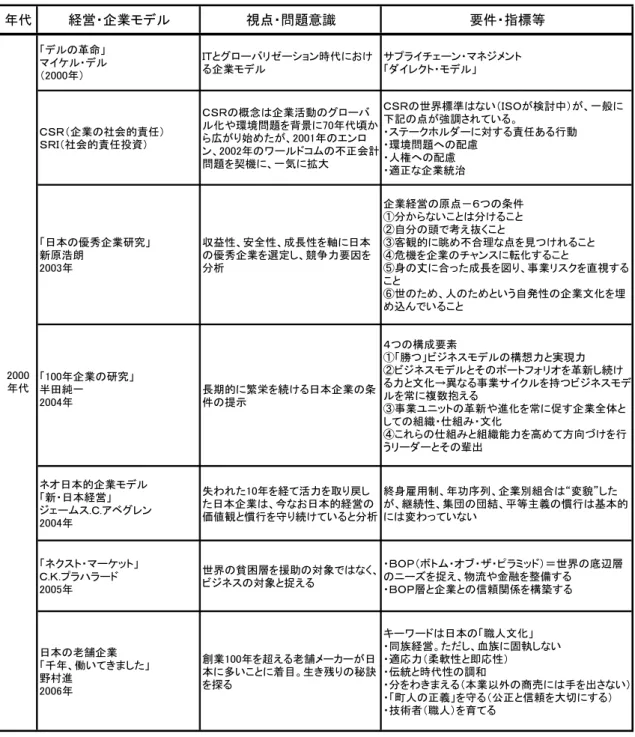 表 1-2-1  主要な企業モデルの変遷（続き）  年代 経営・企業モデル 視点・問題意識 要件・指標等 「デルの革命」 マイケル・デル （2000年） ＩＴとグローバリゼーション時代における企業モデル サプライチェーン・マネジメント「ダイレクト・モデル」 ＣＳＲ（企業の社会的責任） ＳＲＩ（社会的責任投資） ＣＳＲの概念は企業活動のグローバ ル化や環境問題を背景に70年代頃から広がり始めたが、2001年のエンロ ン、2002年のワールドコムの不正会計 問題を契機に、一気に拡大 ＣＳＲの世界標準はない（ＩＳ