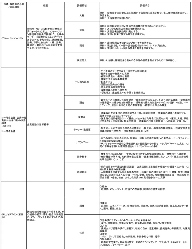 表 1-3-2  各種指標・ガイドライン  指標・規格等の名称 /実施機関 概要 評価領域 評価項目 人権 原則1．企業はその影響の及ぶ範囲内で国際的に宣言されている人権の擁護を支持し、尊重する。 原則2．人権侵害に加担しない。 労働 原則3．組合結成の自由と団体交渉の権利を実効あるものにする。原則4．あらゆる形態の強制労働を排除する。 原則5．児童労働を実効的に廃止する。 原則6．雇用と職業に関する差別を撤廃する。 環境 原則7．環境問題の予防的なアプローチを支持する。 原則8．環境に関して一層の責任を担