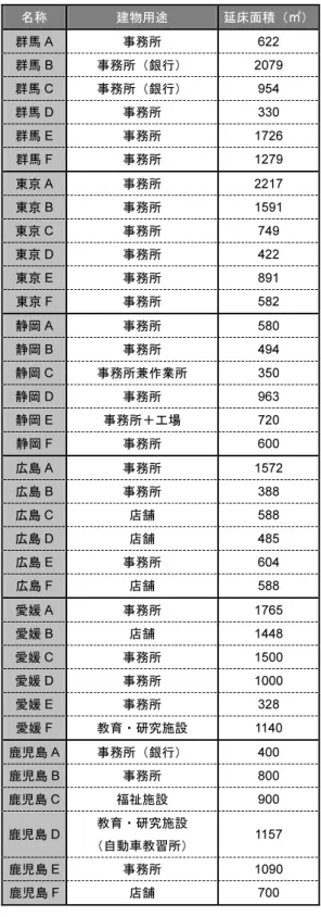 表 1-1  2007 年度調査建物一覧  名称  建物用途  延床面積（㎡） 仙台 A  事務所 215  仙台 B  事務所 276  仙台 C  事務所＋工場 564  仙台 D  製品検査所 400  仙台 E  事務所 212  東京 A  事務所 730  東京 B  事務所 1260  東京 C  事務所 683  東京 D  店舗＋事務所＋住居 952  東京 E  店舗＋事務所 1100  桑名 A  事務所 673  桑名 B  事務所 1247  桑名 C  事務所（銀行） 250  