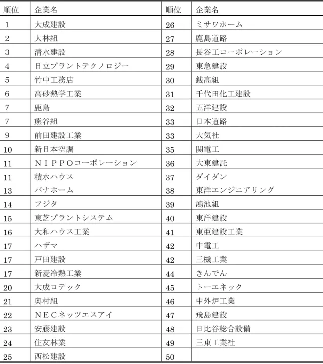 表 1.1  建設業の指標ランキング 1 位～49 位  順位  企業名  順位  企業名  １  大成建設  26  ミサワホーム  ２  大林組  27  鹿島道路  ３  清水建設  28  長谷工コーポレーション  ４  日立プラントテクノロジー  29  東急建設  ５  竹中工務店  30  銭高組  ６  高砂熱学工業  31  千代田化工建設  ７  鹿島  32  五洋建設  ７  熊谷組  33  日本道路  ９  前田建設工業  33  大気社  10  新日本空調  35  関電工 