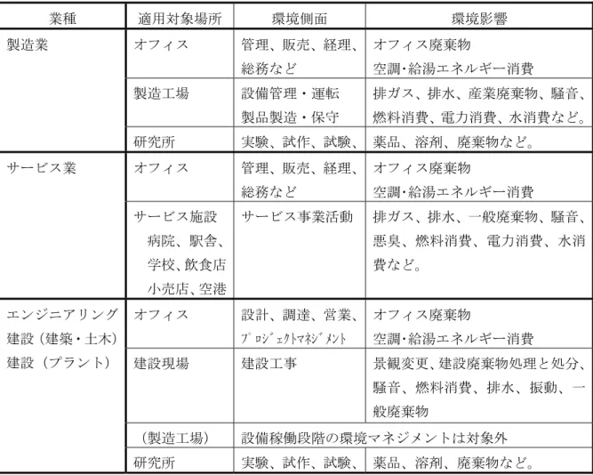 表 1.13  環境マネジメントシステム ISO14001 の適用対象範囲  業種  適用対象場所 環境側面  環境影響  製造業  オフィス  管理、販売、経理、 総務など  オフィス廃棄物  空調･給湯エネルギー消費  製造工場  設備管理・運転  製品製造・保守  排ガス、排水、産業廃棄物、騒音、燃料消費、電力消費、水消費など。 研究所  実験、試作、試験、 薬品、溶剤、廃棄物など。  サービス業  オフィス  管理、販売、経理、 総務など  オフィス廃棄物  空調･給湯エネルギー消費  サービス施設