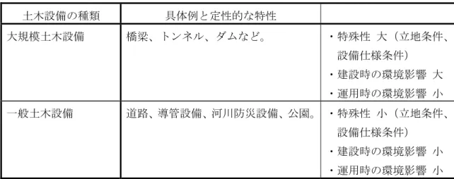 表 1.16  土木設備群  土木設備の種類  具体例と定性的な特性  大規模土木設備  橋梁、トンネル、ダムなど。  ・特殊性 大（立地条件、 設備仕様条件）  ・建設時の環境影響 大  ・運用時の環境影響 小  一般土木設備  道路、導管設備、河川防災設備、公園。 ・特殊性 小（立地条件、 設備仕様条件）  ・建設時の環境影響 小  ・運用時の環境影響 小  1.2.1.2  設備の環境特性   「設備設計建設事業」の対象設備が環境に与える影響と類似性を表 1.17 に示す。生産設 備は一般的に建設段階