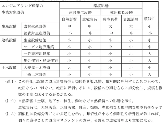 表 1.17  設計建設設備の環境影響特性と類似性  エンジニアリング産業の  事業対象設備  環境影響  類似性建設施工段階 運用稼動段階  自然影響  環境負荷  環境負荷  資源消費  生産設備  素材生産設備     中     中     大     大    小  消費財生産設備  小  中  中  中  小  建築設備  生産設備建築     小     小     小     小    小  サービス施設建築     小     小     中     中    中  一般業務用建築    