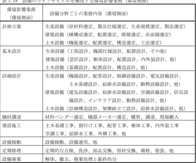 表 1.18  設備のライフサイクルを構成する環境影響業務（環境側面）  環境影響業務  （環境側面）  設備分野ごとの業務内容（環境側面） 計画立案  生産設備（原材料選定、製品仕様選定、生産規模選定、製法選定）  建築設備（棟構成選定、配置選定、階層選定、床面積選定）  土木設備（機能選定、配置選定、構造選定、工法選定）  基本設計   生産設備（工程設計、機器仕様設計、配置設計、その他）   建築設備（意匠設計、躯体設計、配置設計、内外装設計、他）  土木設備（基礎設計、配置設計、構造設計、他）  詳