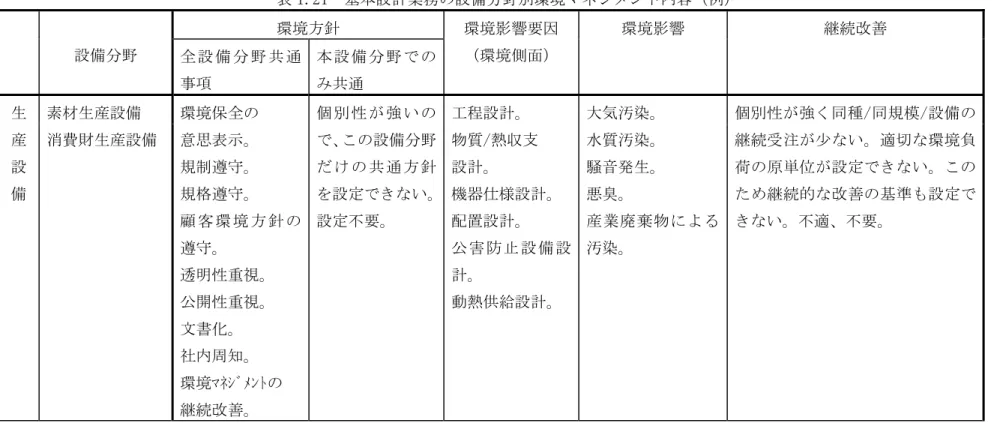 表 1.21  基本設計業務の設備分野別環境マネジメント内容（例）  設備分野  環境方針  環境影響要因 （環境側面）  環境影響  継続改善  全 設 備 分 野 共 通 事項        本 設 備 分 野 で のみ共通  生  産  設  備  素材生産設備  消費財生産設備  環境保全の 意思表示。 規制遵守。 規格遵守。  顧 客 環 境 方 針 の 遵守。  透明性重視。  公開性重視。  文書化。  社内周知。  環境ﾏﾈｼﾞﾒﾝﾄの  継続改善。  個 別 性 が 強 い ので、この設備