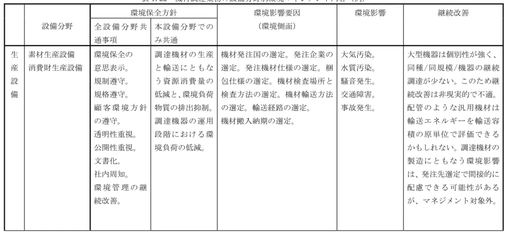 表 1.22  機材調達業務の設備分野別環境マネジメント内容（例）  設備分野  環境保全方針  環境影響要因 （環境側面）  環境影響  継続改善  全 設 備 分 野 共 通事項        本 設 備 分 野 で のみ共通  生 産 設 備  素材生産設備  消費財生産設備  環境保全の 意思表示。 規制遵守。 規格遵守。  顧 客 環 境 方 針 の遵守。  透明性重視。  公開性重視。  文書化。  社内周知。  環 境 管 理 の 継 続改善。  調 達 機 材 の 生 産と 輸 送 に と 