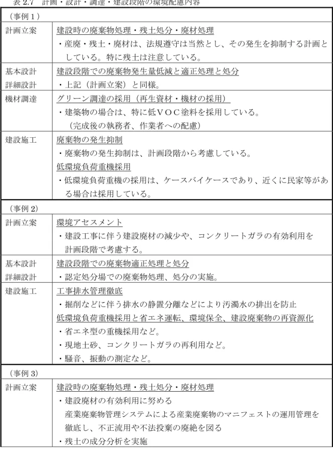 表 2.7  計画・設計・調達・建設段階の環境配慮内容  （事例１）  計画立案  建設時の廃棄物処理・残土処分・廃材処理  ・産廃・残土・廃材は、法規遵守は当然とし、その発生を抑制する計画と している。特に残土は注意している。  基本設計  詳細設計  建設段階での廃棄物発生量低減と適正処理と処分 ・上記（計画立案）と同様。  機材調達  グリーン調達の採用（再生資材・機材の採用）  ・建築物の場合は、特に低ＶＯＣ塗料を採用している。  （完成後の執務者、作業者への配慮）  建設施工  廃棄物の発生抑制 