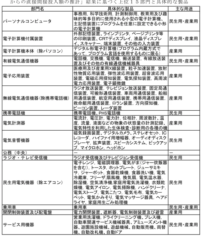 表 5-7  「 国 内 最 終 需 要 に 伴 う 半 導 体 素 子 部 門 、 集 積 回 路 部 門 、 そ の 他 電 子 部 品 部 門 か ら の 直 接 間 接 投 入 額 の 推 計 」 結 果 に 基 づ く 上 位 １ ５ 部 門 と 具 体 的 な 製 品   ② 電 気 ・ 電子 製 品 の 生産 実 績   （ 社 ）電 子 情 報 技 術 産 業 協 会 に お い て 、表 5-8 の と お り 電 気 ･電 子 製 品 の 生 産 額 を 取 り ま と め て い る 