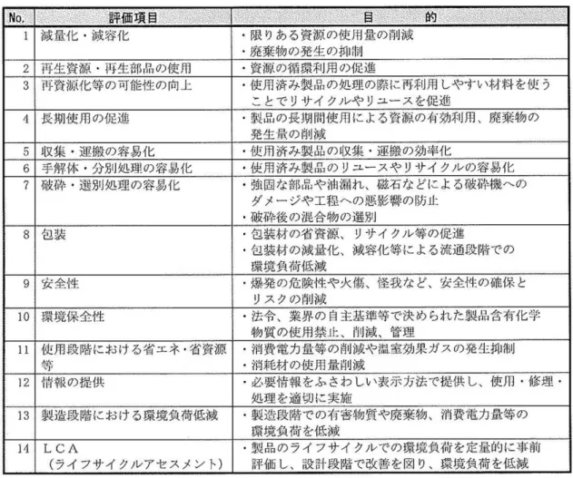 表 4-4  製品アセスメントガイドラインの評価項目とその目的  （資料）家電製品  製品アセスメントマニュアル  z  製品アセスメント実施状況の公表（文献調査）  (財)家電製品協会では、製造事業者から製品アセスメントの事例を収集し、製品アセスメ ント事例集としてホームページに掲載している。  ②製品事業者が主体となったシステムの構築    家電製品のリサイクルにおいては、製造事業者が主体となって技術開発や再商品化施 設の整備を進めるなど、大きな推進力となっている。また、プラスチックの自己循環に おいて