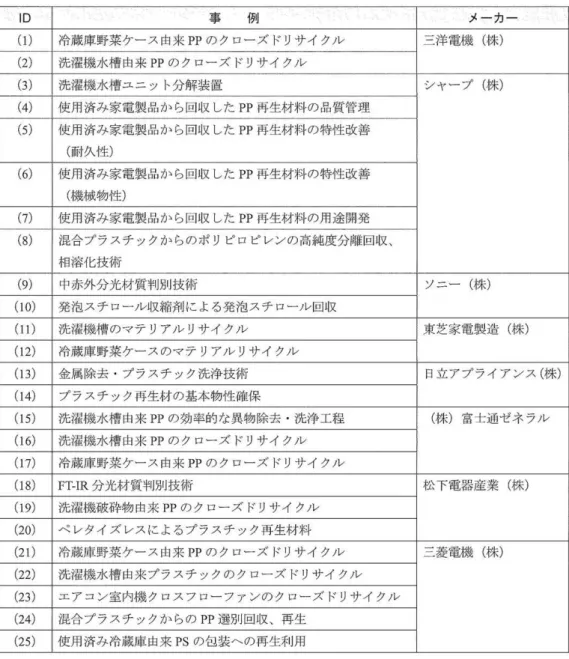 表 4-8  プラスチックの自己循環リサイクル事例 