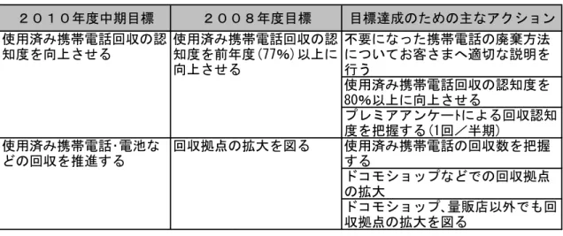 表 4-14  (株)NTT ドコモ  携帯電話回収の環境目標と目標達成のための主なアクション  （(株)NTT ドコモグループ CSR 報告書 2008 より抜粋）  z  KDDI(株) （文献調査）  KDDI(株)では、第２期中期環境保全計画の廃棄物削減・リサイクル推進の中で、 「携帯電 話・撤去通信設備などの再資源化率を 99%以上とする」としており、これを達成するため に、2007 年度の目標の達成状況と 2008 年度の目標を定めている。  表 4-15  KDDI(株)  携帯電話回収・リサ