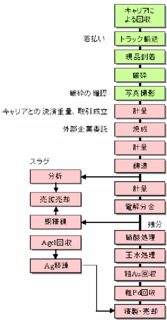 図 4-12  横浜金属廃携帯電話リサイクルプロセスフロー 