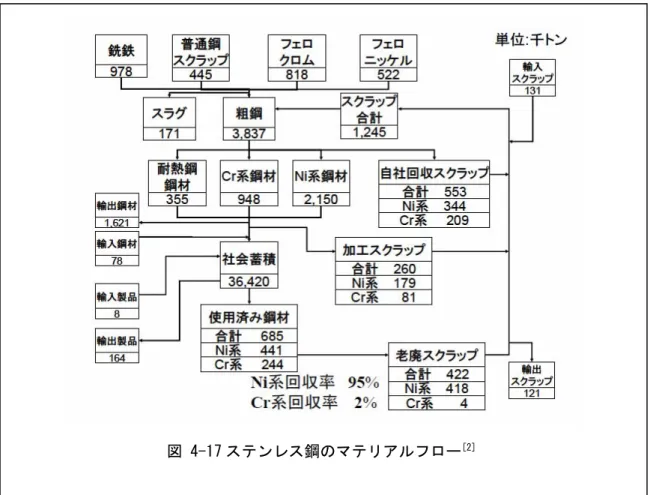 図 4-17 ステンレス鋼のマテリアルフロー [2] 