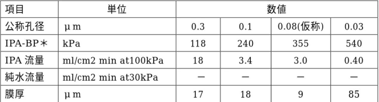図 3.1.3  PTFE 疎水性平膜の流量特性 