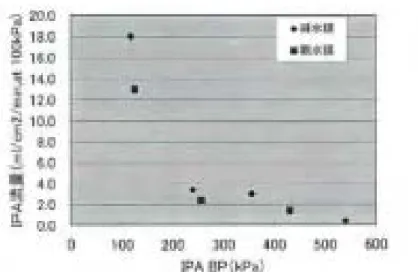 図 3.1.4  PTFE 親水高分子架橋固定膜の流量特性 