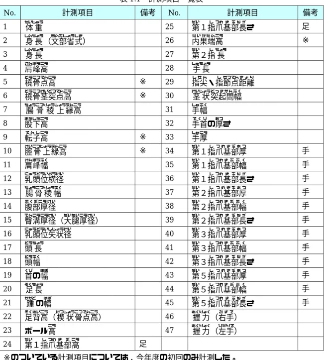 表 1.1  計測項目一覧表  No.  計測項目  備考 No.  計測項目  備考 1  たいじゅう 体 重  25 第だい １指し 爪つめ 基き 部長ぶ な が さ  足  2  しんちょう 身 長 （文部省式もんぶしょうしき ）   26  内果端な い か た ん 高こう ※  3  しんちょう 身 長  27 第だい ２指し ちょう長 4  肩けん 峰ぽう 高こう  28  しゅちょう手 長 5  橈とう 骨点こつてん 高こう ※  29  指尖し せ ん ・指し 節点せつてん 距離き ょ り 