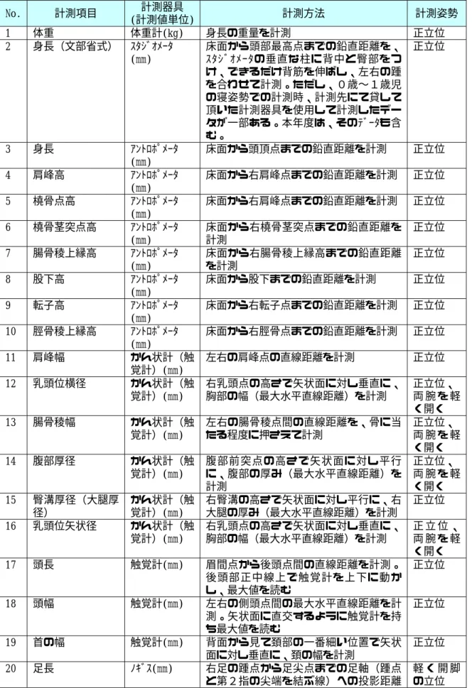 表 1.3  計測方法  No.  計測項目  計測器具  (計測値単位) 計測方法  計測姿勢 1  体重  体重計(kg)  身長の重量を計測  正立位  2  身長（文部省式）  ｽﾀｼﾞｵﾒｰﾀ  (mm)  床面から頭部最高点までの鉛直距離を、ｽﾀｼﾞｵﾒｰﾀの垂直な柱に背中と臀部をつ け、できるだけ背筋を伸ばし、左右の踵 を合わせて計測。ただし、０歳〜１歳児 の寝姿勢での計測時、計測先にて貸して 頂いた計測器具を使用して計測したデー タが一部ある。本年度は、そのﾃﾞｰﾀも含 む。  正立位  3