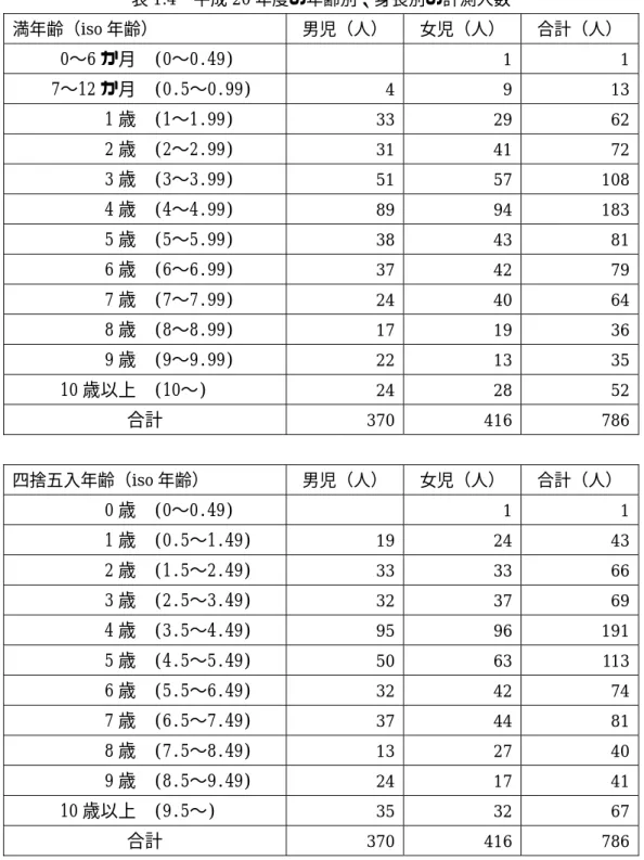 表 1.4  平成 20 年度の年齢別、身長別の計測人数  満年齢（iso 年齢）  男児（人）  女児（人）  合計（人）  0〜6 か月 (0〜0.49)  1 1  7〜12 か月 (0.5〜0.99)  4 9 13  1 歳 (1〜1.99)  33 29 62  2 歳 (2〜2.99)  31 41 72  3 歳 (3〜3.99)  51 57 108  4 歳 (4〜4.99)  89 94 183  5 歳 (5〜5.99)  38 43 81  6 歳 (6〜6.99)  37 42 