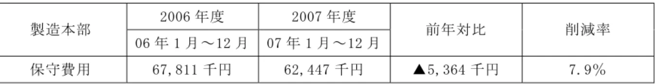 図 2.3 の保全活動フロー図に詳細に示されているとおり、全体を網羅する様々な日々の 活動と管理が、大手印刷会社の印刷現場を維持、改善し、図 2.4 に示した稼働率の継続的 向上という成果を生み出していると考える。  2.3.3  株式会社 D 印刷所の取り組み  株式会社 D 印刷所は、2006 年 9 月より本格的な予防保全活動に取り組み始め、1 年半を 経て大きな成果を出している。  同社では、オフセット枚葉印刷機 13 台 54 ユニット、オフセット輪転印刷機 3 台 12 ユニ ット、フォーム輪転