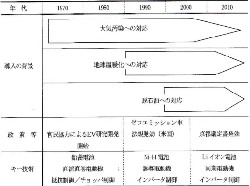 図 4-30  電気自動車開発の背景とキー技術の変遷 