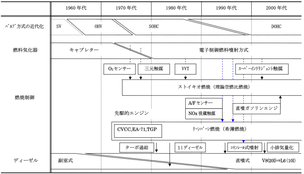 表 4-3  エンジンに関する燃費改善の変遷 