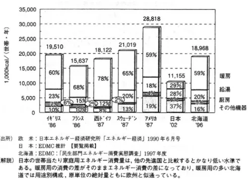 図 3-9  家庭用エネルギー消費原単位の国際比較 