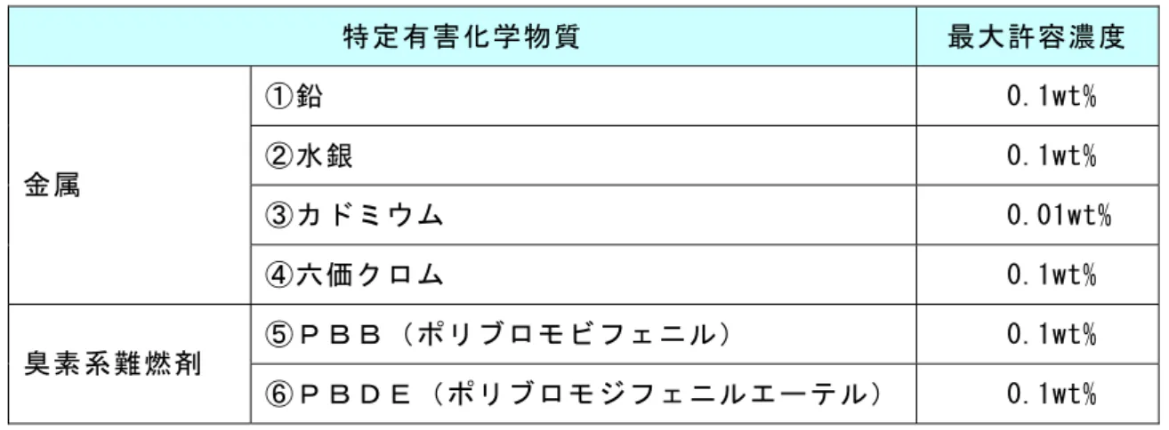 表 2-3-2 RoHS の対象化学物質  特定有害化学物質  最大許容濃度  ①鉛  0.1wt%  ②水銀  0.1wt%  ③カドミウム  0.01wt% 金属  ④六価クロム  0.1wt%  ⑤ＰＢＢ（ポリブロモビフェニル）  0.1wt%  臭素系難燃剤  ⑥ＰＢＤＥ（ポリブロモジフェニルエーテル） 0.1wt%  （ｂ）ELV 指令 