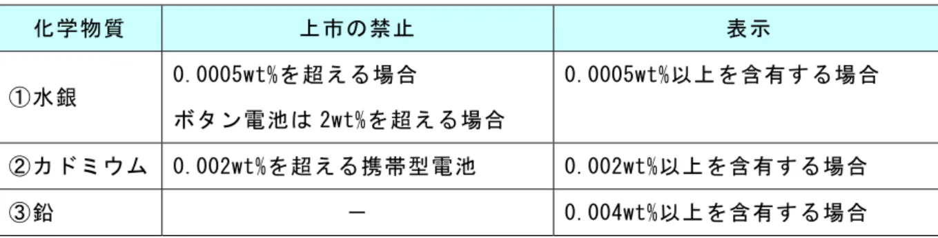 表 2-3-4 廃電池指令の対象製品と対象化学物質  化学物質  上市の禁止  表示  ①水銀  0.0005wt%を超える場合  ボタン電池は 2wt%を超える場合  0.0005wt%以上を含有する場合  ②カドミウム  0.002wt%を超える携帯型電池  0.002wt%以上を含有する場合  ③鉛  －  0.004wt%以上を含有する場合  （ｄ）REACH  REACH では、成型製品含有化学物質も規制の対象となっており、登録または届け出お よび情報伝達の義務が求められている。    登録が必要