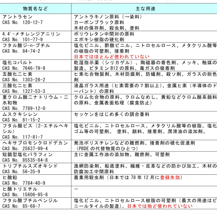 表 2-3-7 REACH 付属書に掲載された SVHC（2008 年 10 月） 物質名など  主な用途  アントラセン  CAS No. 120-12-7  アントラキノン原料（→染料） カーボンブラック原料  木材の保存剤、殺虫剤、塗料  4,4'-メチレンジアニリン  CAS No