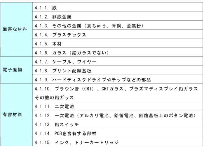 表 2-5-1 EPS Canada の「The Electronics Recycling Standard」における材料の分離  4.1.1. 鉄  4.1.2. 非鉄金属  4.1.3