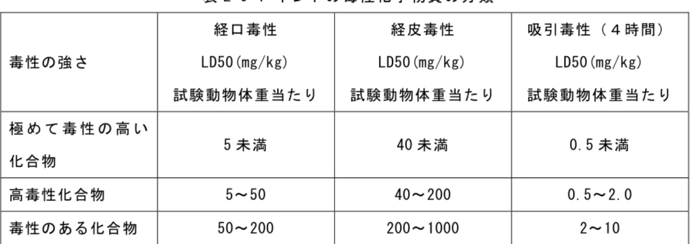 表 2-9-1 インドの毒性化学物質の分類  毒性の強さ  経口毒性  LD50(mg/kg)  試験動物体重当たり  経皮毒性  LD50(mg/kg)  試験動物体重当たり  吸引毒性（４時間） LD50(mg/kg) 試験動物体重当たり  極 め て 毒 性 の 高 い 化合物  5 未満  40 未満  0.5 未満  高毒性化合物  5～50  40～200  0.5～2.0  毒性のある化合物  50～200  200～1000  2～10    有害化学物質に関しては、使用量に応じて２種類の情