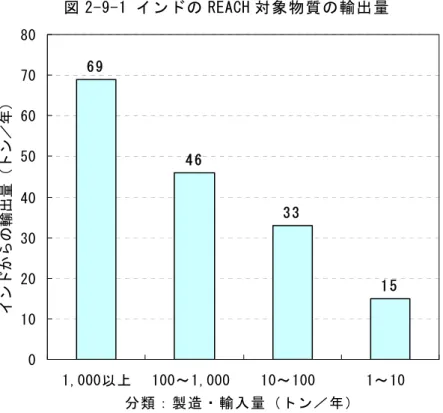 図 2-9-1 インドの REACH 対象物質の輸出量 