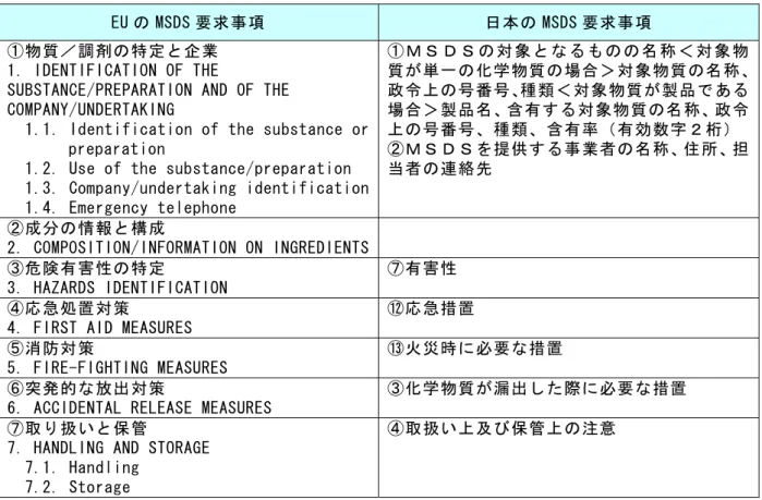 表 3-2-1 EU の MSDS における要求事項（日本の MSDS との比較）