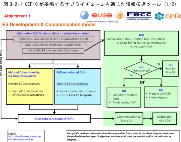 図 3-2-1 CEFIC が提唱するサプライチェーンを通じた情報伝達ツール（1/2） 
