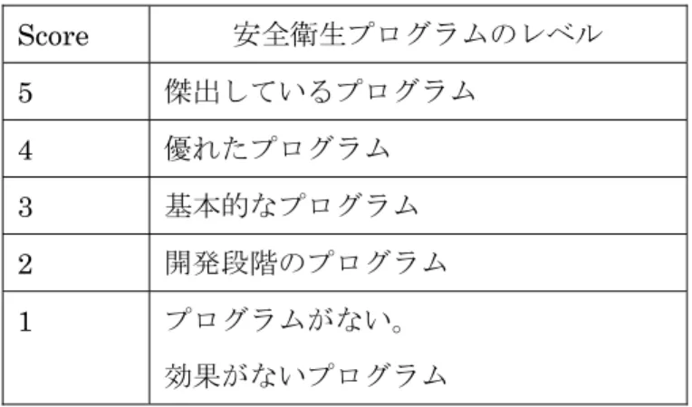 表 2-3  職場の安全衛生プログラムの評価  Score  安全衛生プログラムのレベル  傑出しているプログラム  5  優れたプログラム 4  基本的なプログラム 3  開発段階のプログラム 2  1  プログラムがない。  効果がないプログラム （出典）OSHA  WEB サイト  図 2-4  PEP チャート 