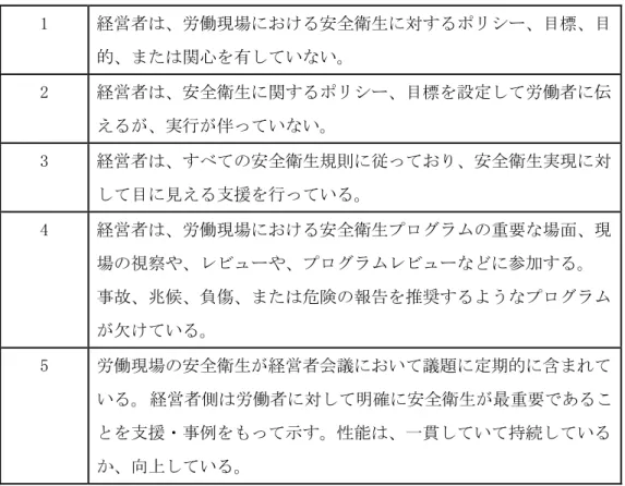 表 2-4  Management Leadership and Employee Participation （経営陣のリーダシップ） 1  経営者は、労働現場における安全衛生に対するポリシー、目標、目 的、または関心を有していない。  2  経営者は、安全衛生に関するポリシー、目標を設定して労働者に伝 えるが、実行が伴っていない。  3  経営者は、すべての安全衛生規則に従っており、安全衛生実現に対 して目に見える支援を行っている。  4  経営者は、労働現場における安全衛生プログラムの重要な場面、現 