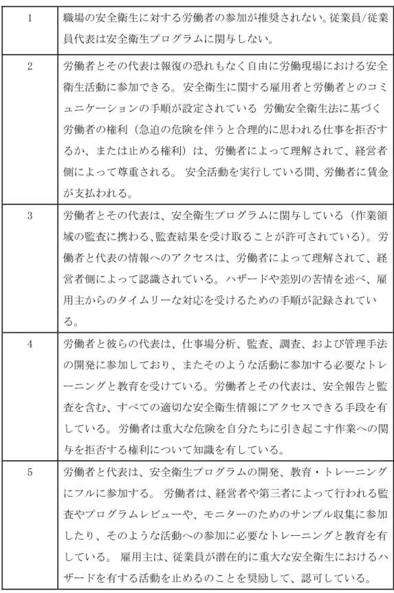 表 2-5  Management Leadership and Employee Participation（従業員の参加）  1  職場の安全衛生に対する労働者の参加が推奨されない。従業員/従業 員代表は安全衛生プログラムに関与しない。  2  労働者とその代表は報復の恐れもなく自由に労働現場における安全 衛生活動に参加できる。 安全衛生に関する雇用者と労働者とのコミ ュニケーションの手順が設定されている 労働安全衛生法に基づく 労働者の権利（急迫の危険を伴うと合理的に思われる仕事を拒否す るか、または