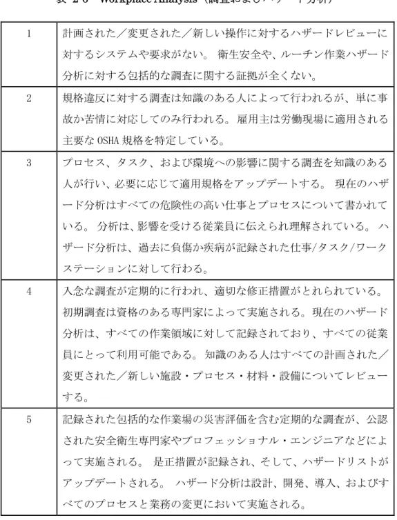 表 2-6  Workplace Analysis（調査およびハザード分析）  1  計画された／変更された／新しい操作に対するハザードレビューに 対するシステムや要求がない。 衛生安全や、ルーチン作業ハザード 分析に対する包括的な調査に関する証拠が全くない。  2  規格違反に対する調査は知識のある人によって行われるが、単に事 故か苦情に対応してのみ行われる。 雇用主は労働現場に適用される 主要な OSHA 規格を特定している。  3  プロセス、タスク、および環境への影響に関する調査を知識のある 人が行