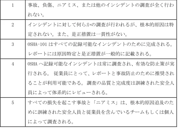表 2-7  ACCIDENT and RECORD ANALYSIS（事故調査）  1  事故、負傷、ニアミス、または他のインシデントの調査が全く行わ れない。  2  インシデントに対して何らかの調査が行われるが、根本的原因は特 定されない。また、是正措置は一貫性がない。  3  OSHA-101 はすべての記録可能なインシデントのために完成される。  レポートには原因特定と是正措置が一般的に記載される。  4  OSHA へ記録可能なインシデントは常に調査され、有効な防止策が実 行される。 従業員にと