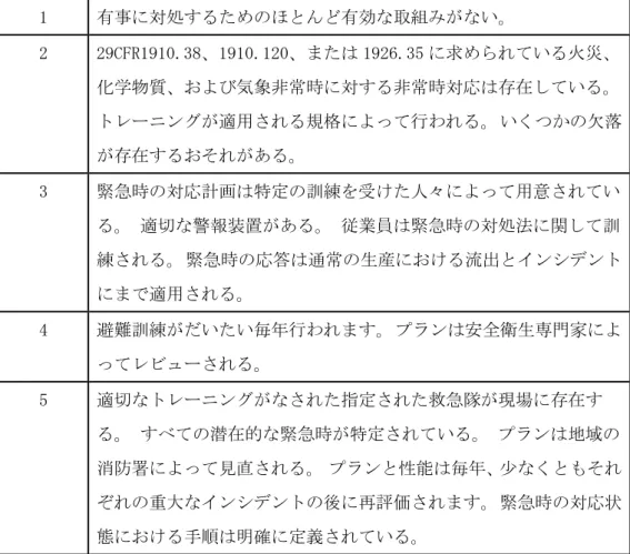 表 2-9  EMERGENCY RESPONSE（非常時への備え）  1  有事に対処するためのほとんど有効な取組みがない。  2  29CFR1910.38、1910.120、または 1926.35 に求められている火災、 化学物質、および気象非常時に対する非常時対応は存在している。  トレーニングが適用される規格によって行われる。 いくつかの欠落 が存在するおそれがある。  3  緊急時の対応計画は特定の訓練を受けた人々によって用意されてい る。 適切な警報装置がある。 従業員は緊急時の対処法に関して